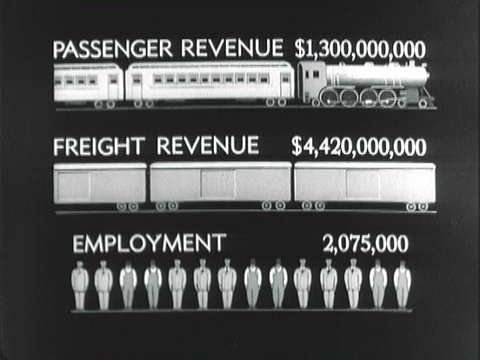 显示美国从1920年到1933年铁路乘客、货运和就业收入统计下降的图表视频下载