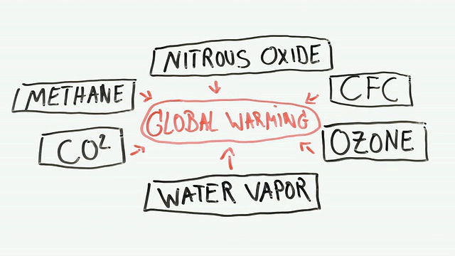 全球变暖-图示视频素材