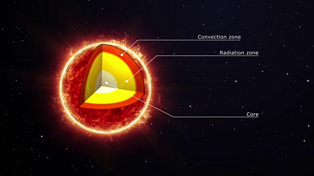 太阳的内部结构视频素材