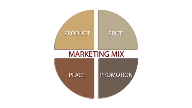 营销组合策略或4Ps模型图表视频下载