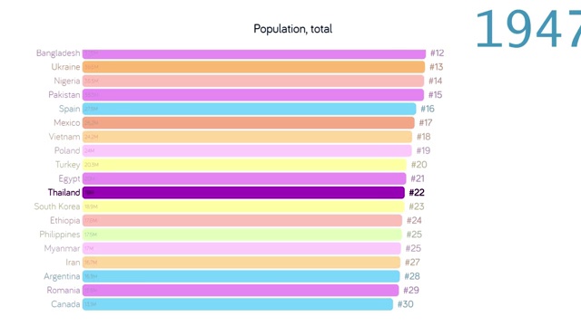 泰国人口。在泰国人口。图表。图。评级。总计视频下载