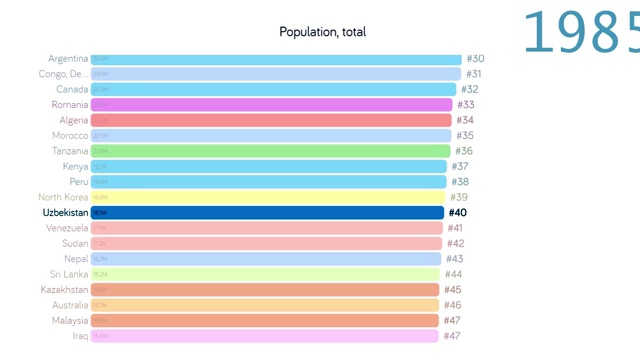乌兹别克斯坦的人口。人口在乌兹别克斯坦。图表。图。评级。总计视频下载