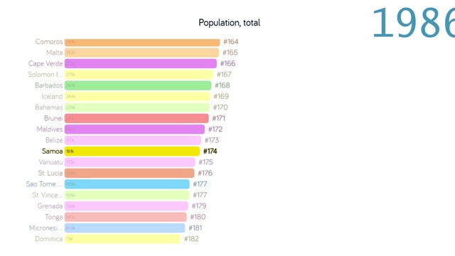 萨摩亚人口。萨摩亚人口。图表。图。评级。总计视频下载