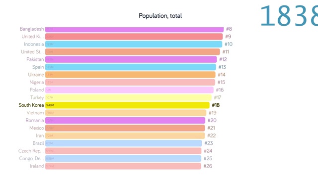 韩国的人口。韩国的人口。图表。图。评级。总计视频下载