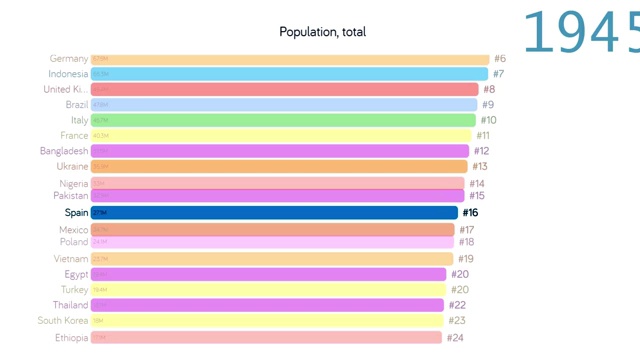 西班牙人口。在西班牙人口。图表。图。评级。总计视频下载