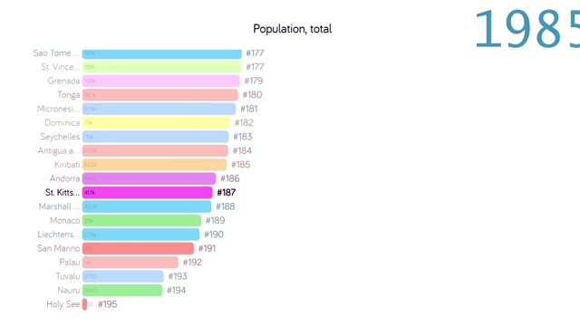 圣基茨和尼维斯的人口。圣基茨和尼维斯的人口。图表。图。评级。总计视频下载