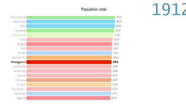 马达加斯加的人口。人口在马达加斯加。图表。图。评级。总计视频下载