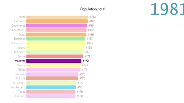 马尔代夫的人口。人口在马尔代夫。图表。图。评级。总计视频下载