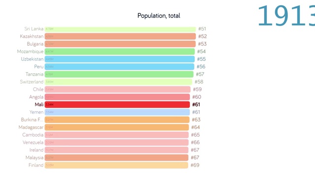 马里人口。人口在马里。图表。图。评级。总计视频下载