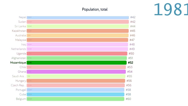 莫桑比克的人口。人口在莫桑比克。图表。图。评级。总计视频下载