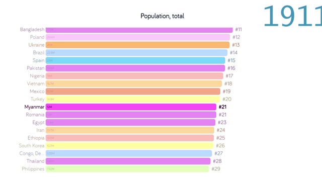 缅甸人口。人口在缅甸。图表。图。评级。总计视频下载