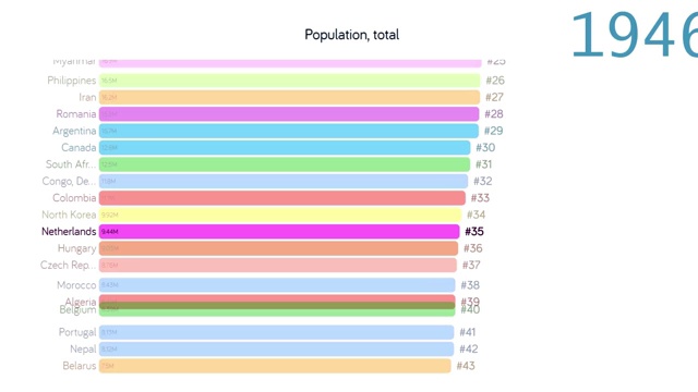 荷兰人口。荷兰人口。图表。图。评级。总计视频下载
