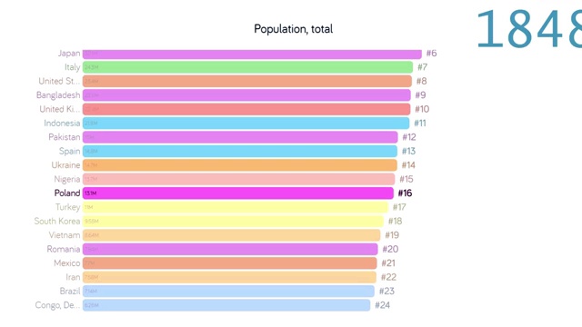 波兰人口。在波兰人口。图表。图。评级。总计视频下载