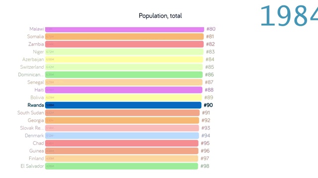 卢旺达的人口。人口在卢旺达。图表。图。评级。总计视频下载