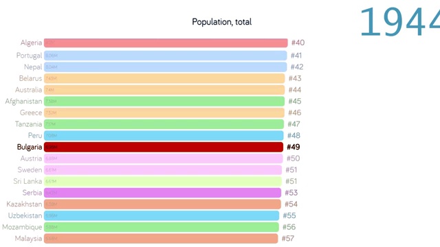 保加利亚人口。人口在保加利亚。图表。图。评级。总计视频下载