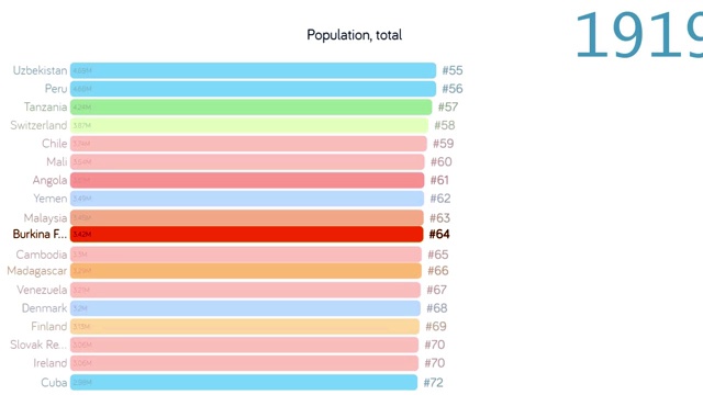 布基纳法索的人口。布基纳法索的人口。图表。图。评级。总计视频下载