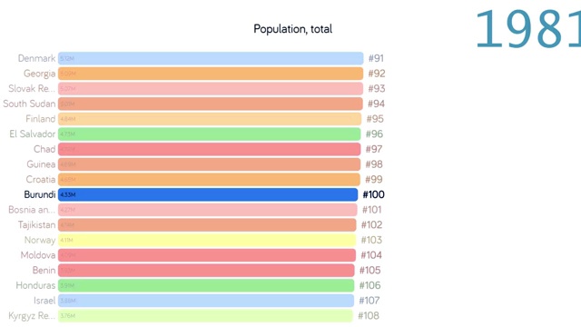 布隆迪人口。人口在布隆迪。图表。图。评级。总计视频下载