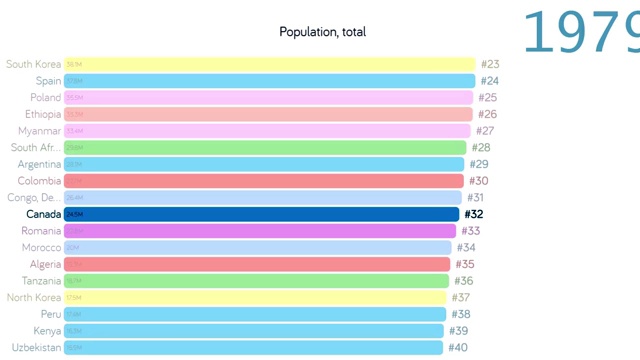 加拿大的人口。在加拿大人口。图表。图。评级。总计视频下载
