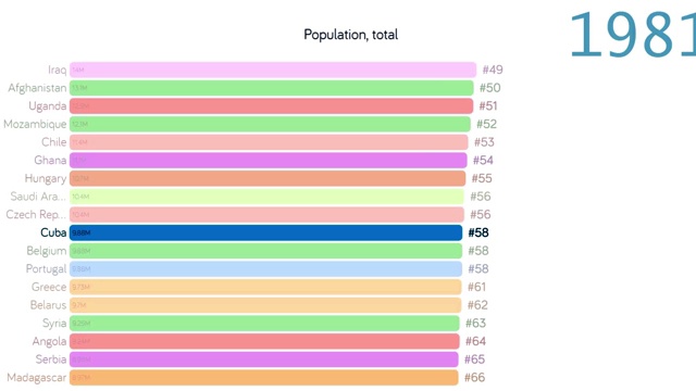 古巴的人口。人口在古巴。图表。图。评级。总计视频下载