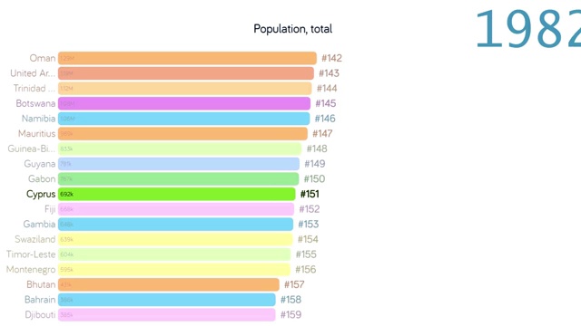 塞浦路斯人口。人口在塞浦路斯。图表。图。评级。总计视频下载