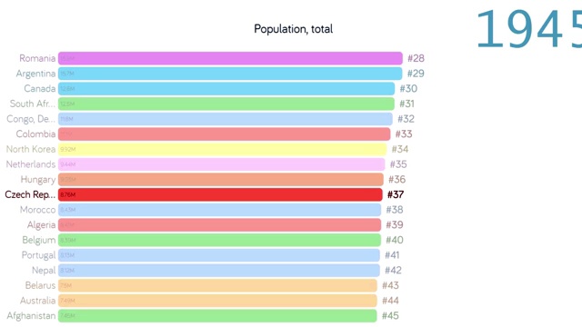 捷克共和国人口。捷克共和国的人口。图表。图。评级。总计视频下载