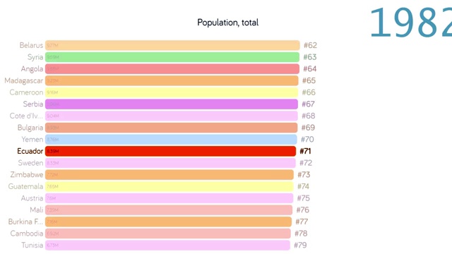 厄瓜多尔的人口。人口在厄瓜多尔。图表。图。评级。总计视频下载