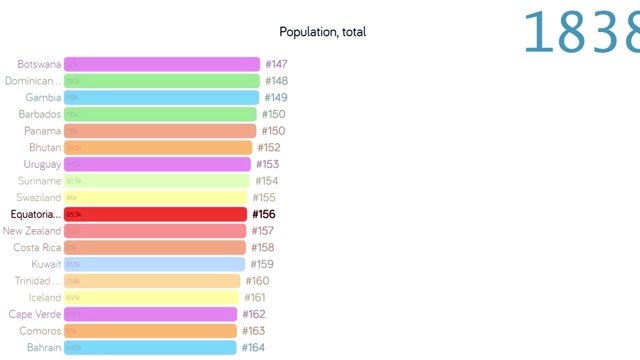 赤道几内亚的人口。赤道几内亚的人口。图表。图。评级。总计视频下载