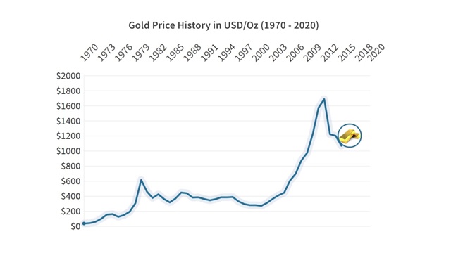 以美元计算的黄金价格历史，1970-2020年，动画图表视频下载