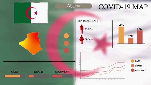 阿尔及利亚冠状病毒或COVID-19大流行信息图形设计，阿尔及利亚地图带旗帜，图表和指标显示病毒传播位置，信息图形设计，4k分辨率。视频素材