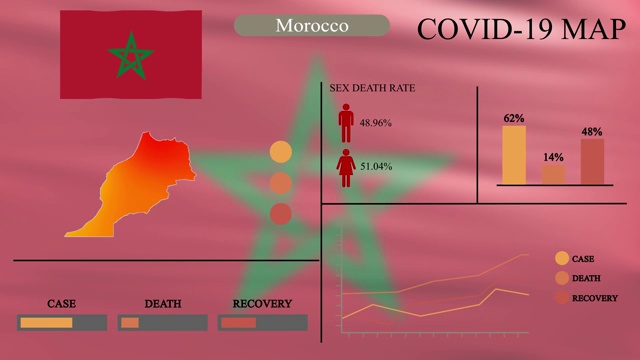 摩洛哥冠状病毒或COVID-19大流行信息图形设计，摩洛哥地图带有旗帜，图表和指标显示病毒传播的位置，信息图形设计，4k分辨率。视频素材