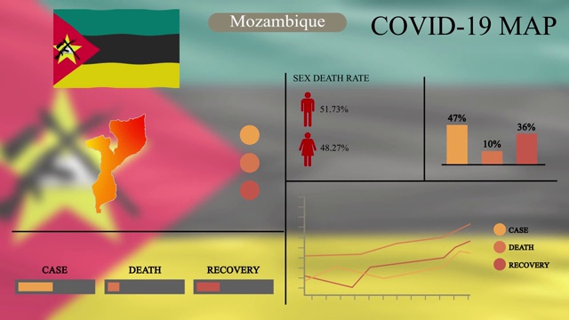 新冠病毒或COVID-19大流行在莫桑比克信息图形设计中，莫桑比克地图带有旗帜，图表和指标显示病毒传播的位置，信息图形设计，4k分辨率。视频素材