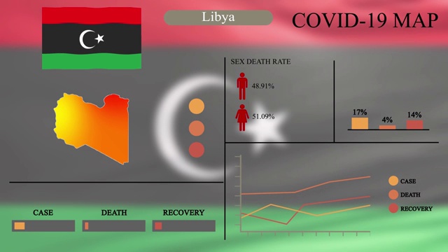 利比亚冠状病毒或COVID-19大流行信息图形设计，利比亚地图配有旗帜，图表和指标显示病毒传播位置，信息图形设计，4k分辨率。视频素材