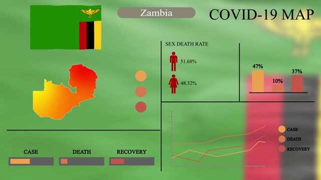 赞比亚冠状病毒或COVID-19大流行信息图形设计，赞比亚地图配有旗帜，图表和指标显示病毒传播位置，信息图形设计，4k分辨率。视频素材